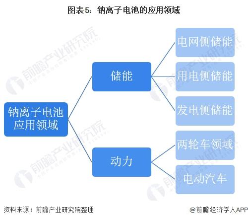 2022年中國鈉離子電池競爭產品比較及應用領域分析